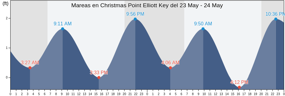 Mareas para hoy en Christmas Point Elliott Key, Miami-Dade County, Florida, United States