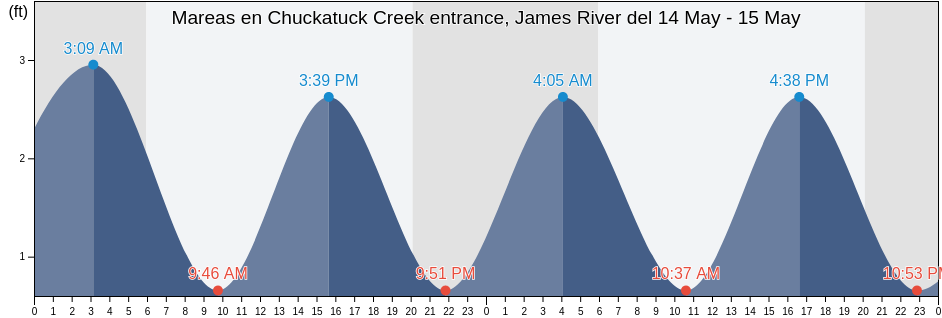 Mareas para hoy en Chuckatuck Creek entrance, James River, Isle of Wight County, Virginia, United States