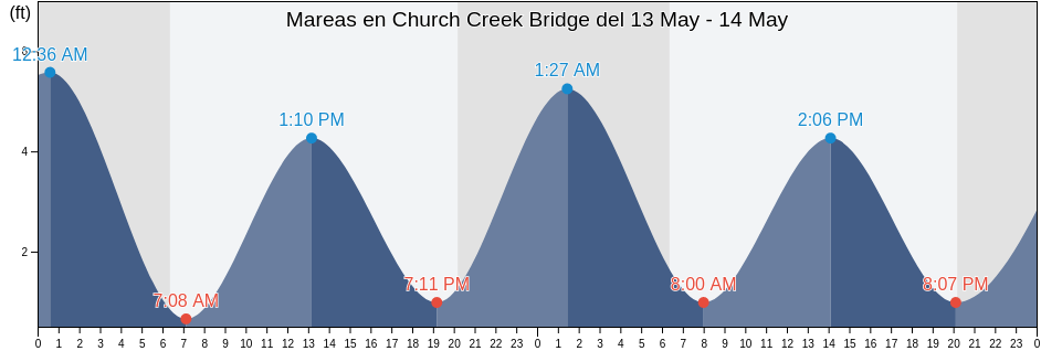 Mareas para hoy en Church Creek Bridge, Charleston County, South Carolina, United States