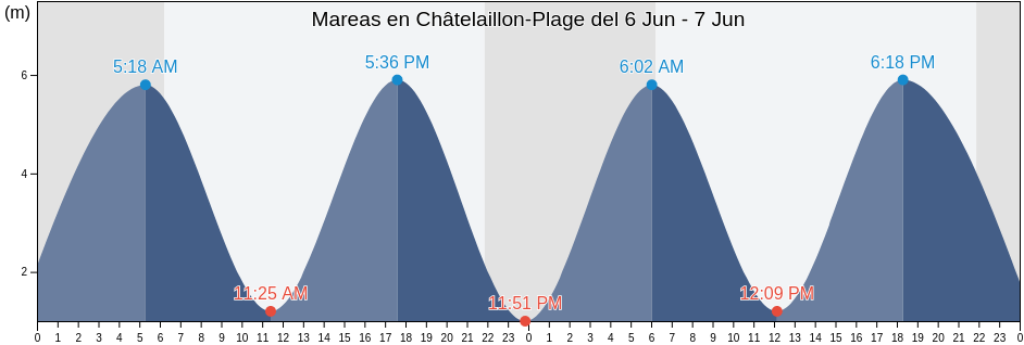Mareas para hoy en Châtelaillon-Plage, Charente-Maritime, Nouvelle-Aquitaine, France
