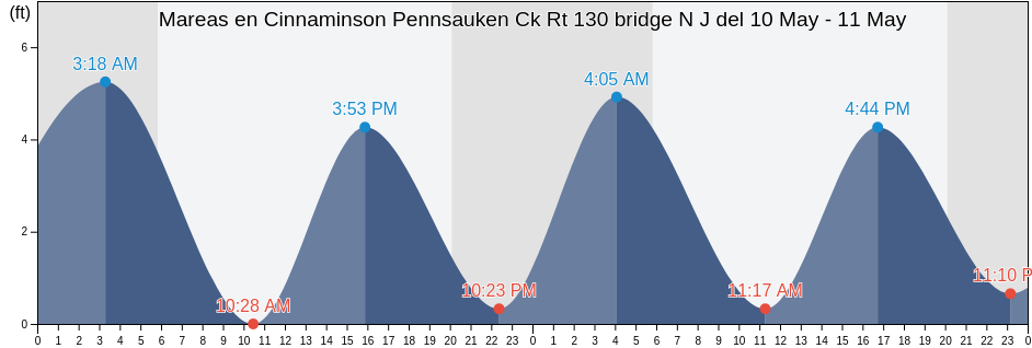 Mareas para hoy en Cinnaminson Pennsauken Ck Rt 130 bridge N J, Philadelphia County, Pennsylvania, United States