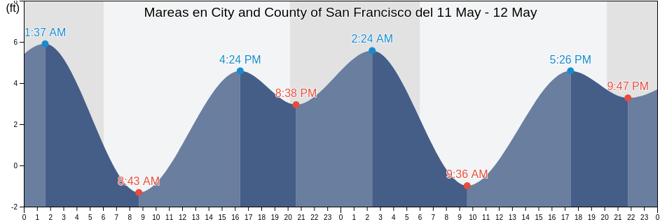 Mareas para hoy en City and County of San Francisco, California, United States