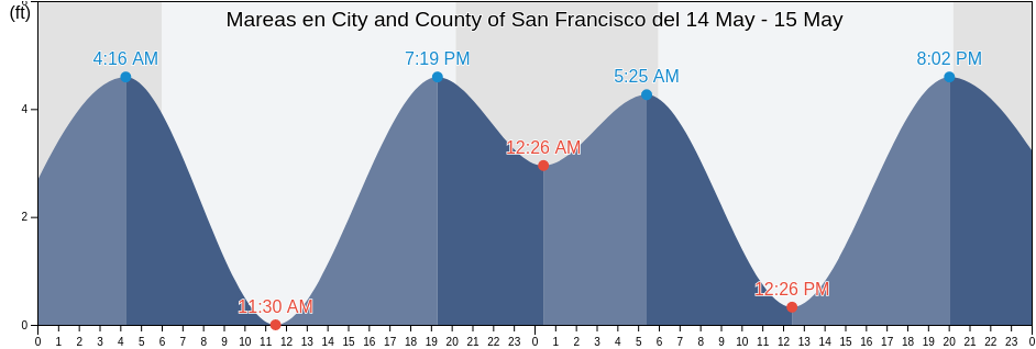 Mareas para hoy en City and County of San Francisco, California, United States