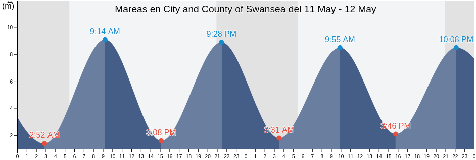 Mareas para hoy en City and County of Swansea, Wales, United Kingdom