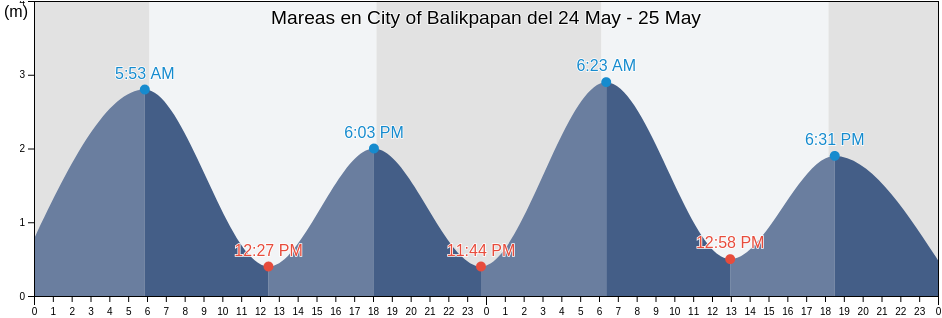 Mareas para hoy en City of Balikpapan, East Kalimantan, Indonesia