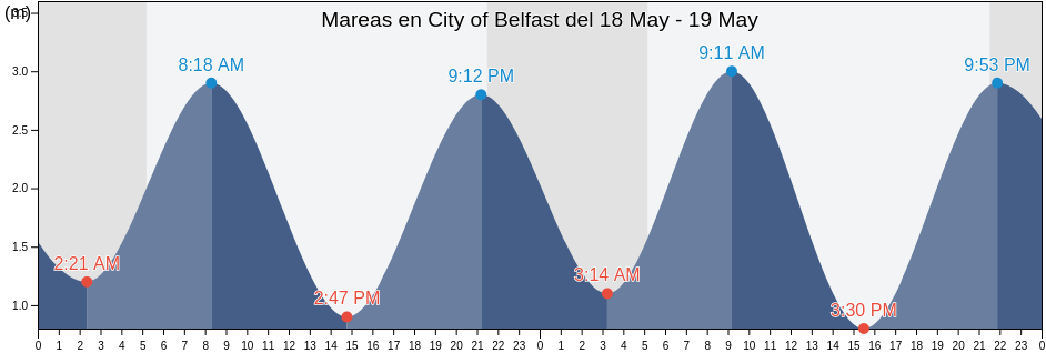 Mareas para hoy en City of Belfast, Northern Ireland, United Kingdom
