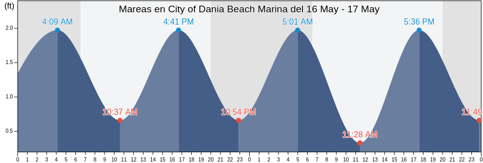 Mareas para hoy en City of Dania Beach Marina, Broward County, Florida, United States