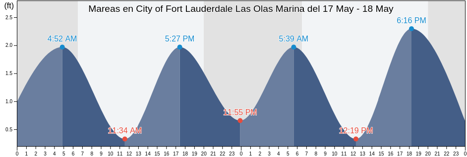 Mareas para hoy en City of Fort Lauderdale Las Olas Marina, Broward County, Florida, United States