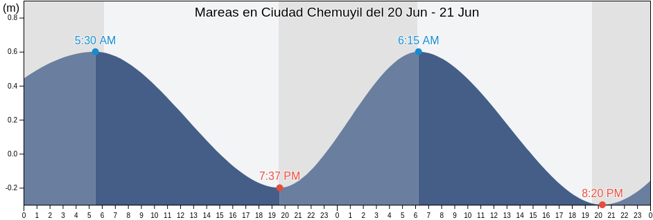 Mareas para hoy en Ciudad Chemuyil, Tulum, Quintana Roo, Mexico