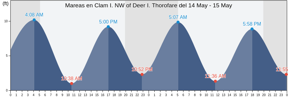 Mareas para hoy en Clam I. NW of Deer I. Thorofare, Knox County, Maine, United States