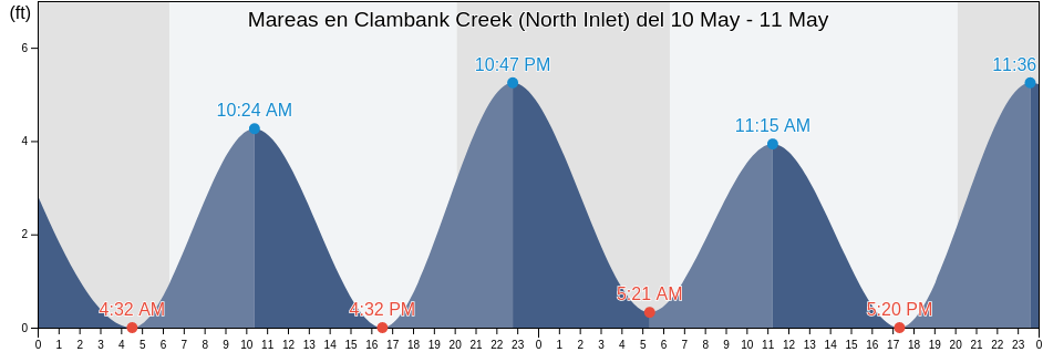 Mareas para hoy en Clambank Creek (North Inlet), Georgetown County, South Carolina, United States
