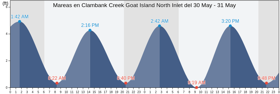 Mareas para hoy en Clambank Creek Goat Island North Inlet, Georgetown County, South Carolina, United States