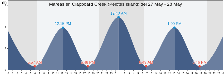 Mareas para hoy en Clapboard Creek (Pelotes Island), Duval County, Florida, United States
