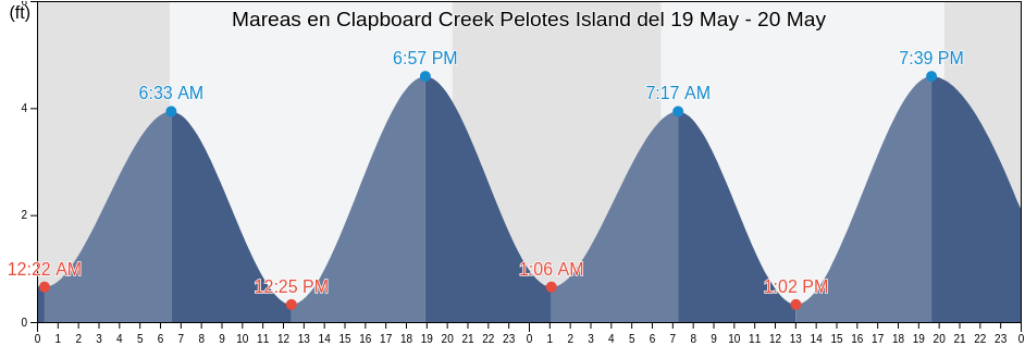 Mareas para hoy en Clapboard Creek Pelotes Island, Duval County, Florida, United States