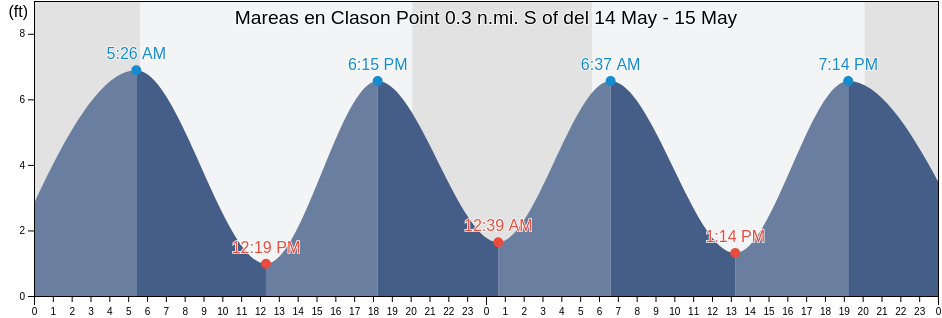 Mareas para hoy en Clason Point 0.3 n.mi. S of, Bronx County, New York, United States