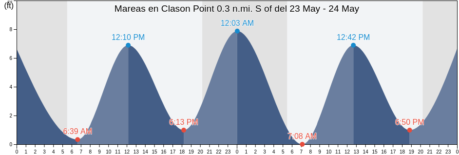 Mareas para hoy en Clason Point 0.3 n.mi. S of, Bronx County, New York, United States