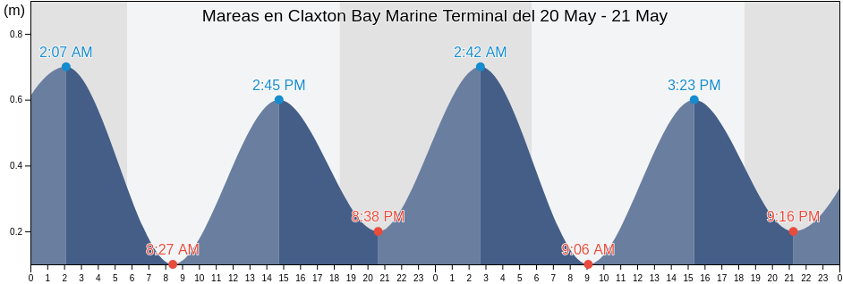 Mareas para hoy en Claxton Bay Marine Terminal, Couva-Tabaquite-Talparo, Trinidad and Tobago