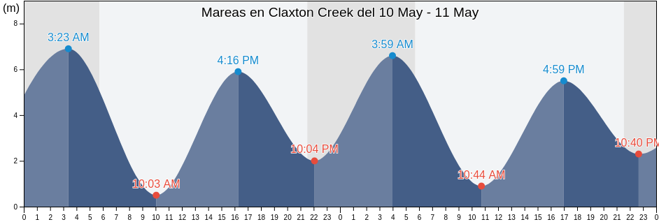 Mareas para hoy en Claxton Creek, Skeena-Queen Charlotte Regional District, British Columbia, Canada