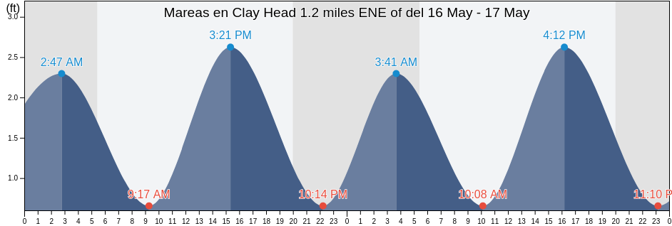 Mareas para hoy en Clay Head 1.2 miles ENE of, Washington County, Rhode Island, United States