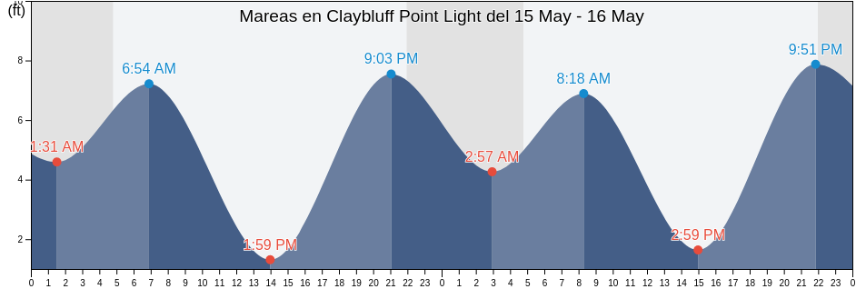 Mareas para hoy en Claybluff Point Light, Yakutat City and Borough, Alaska, United States
