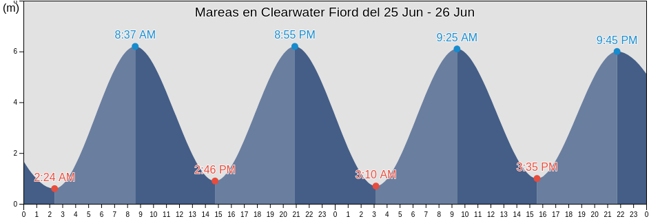 Mareas para hoy en Clearwater Fiord, Nord-du-Québec, Quebec, Canada