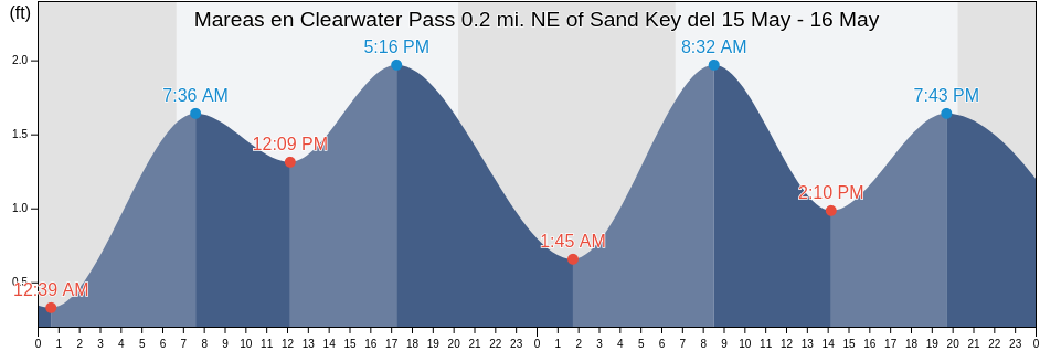 Mareas para hoy en Clearwater Pass 0.2 mi. NE of Sand Key, Pinellas County, Florida, United States