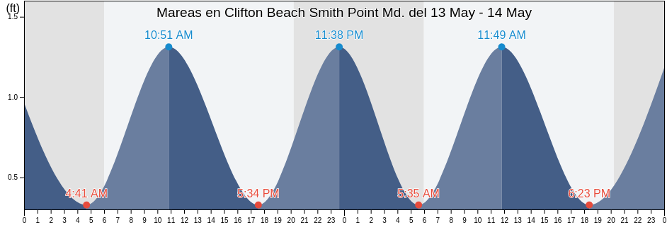 Mareas para hoy en Clifton Beach Smith Point Md., Stafford County, Virginia, United States