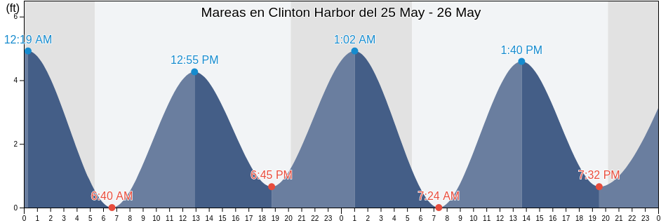 Mareas para hoy en Clinton Harbor, Middlesex County, Connecticut, United States