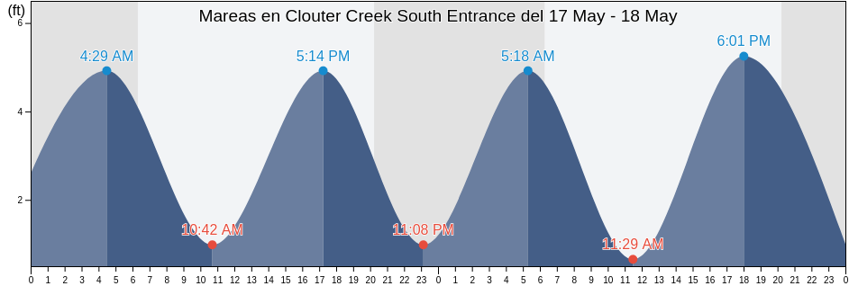 Mareas para hoy en Clouter Creek South Entrance, Charleston County, South Carolina, United States