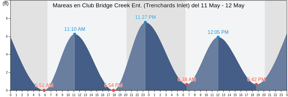 Mareas para hoy en Club Bridge Creek Ent. (Trenchards Inlet), Beaufort County, South Carolina, United States