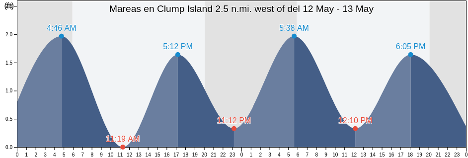 Mareas para hoy en Clump Island 2.5 n.mi. west of, Somerset County, Maryland, United States