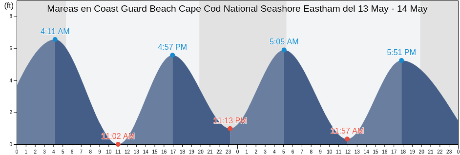 Mareas para hoy en Coast Guard Beach Cape Cod National Seashore Eastham, Barnstable County, Massachusetts, United States