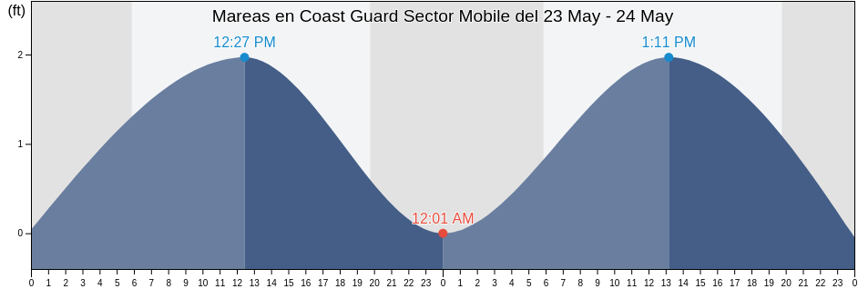 Mareas para hoy en Coast Guard Sector Mobile, Mobile County, Alabama, United States