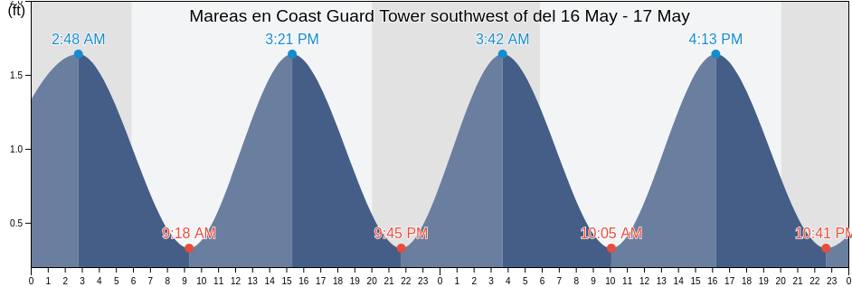 Mareas para hoy en Coast Guard Tower southwest of, Dare County, North Carolina, United States