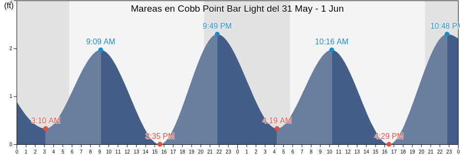 Mareas para hoy en Cobb Point Bar Light, Westmoreland County, Virginia, United States