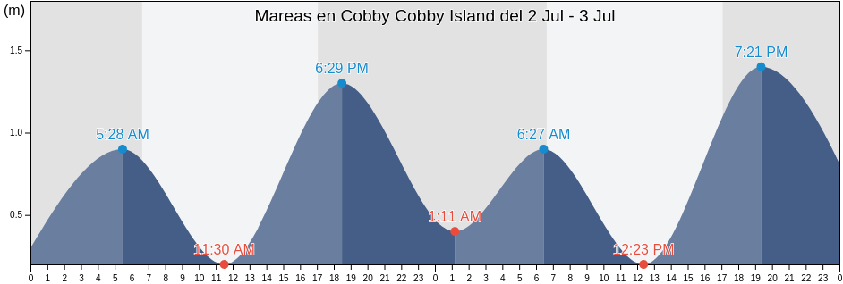 Mareas para hoy en Cobby Cobby Island, Queensland, Australia