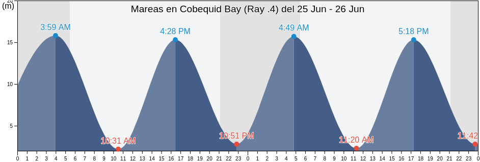 Mareas para hoy en Cobequid Bay (Ray .4), Colchester, Nova Scotia, Canada