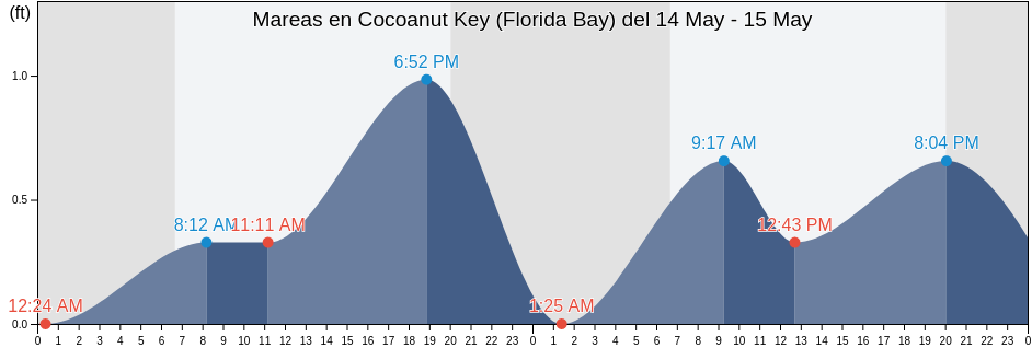 Mareas para hoy en Cocoanut Key (Florida Bay), Monroe County, Florida, United States