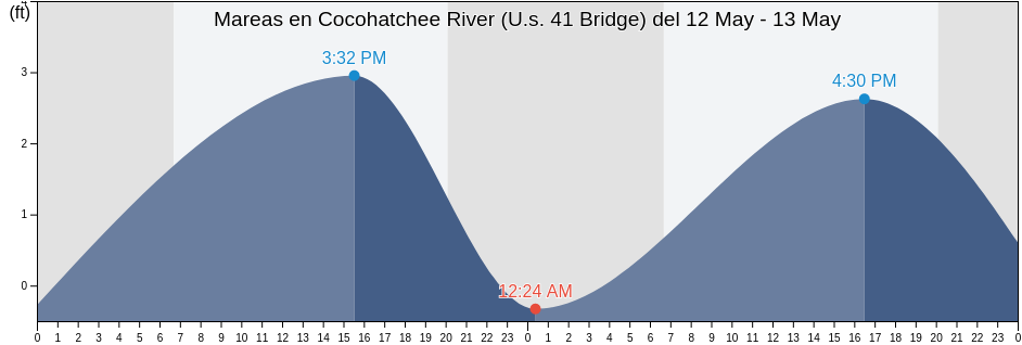 Mareas para hoy en Cocohatchee River (U.s. 41 Bridge), Collier County, Florida, United States