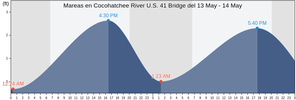 Mareas para hoy en Cocohatchee River U.S. 41 Bridge, Collier County, Florida, United States