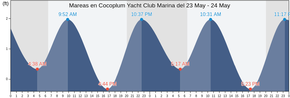 Mareas para hoy en Cocoplum Yacht Club Marina, Miami-Dade County, Florida, United States