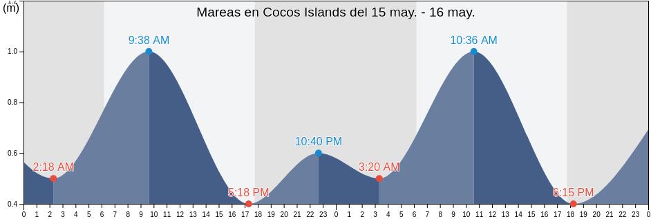 Mareas para hoy en Cocos Islands