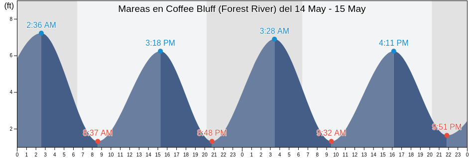 Mareas para hoy en Coffee Bluff (Forest River), Chatham County, Georgia, United States