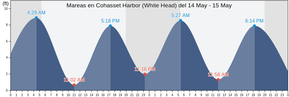 Mareas para hoy en Cohasset Harbor (White Head), Suffolk County, Massachusetts, United States