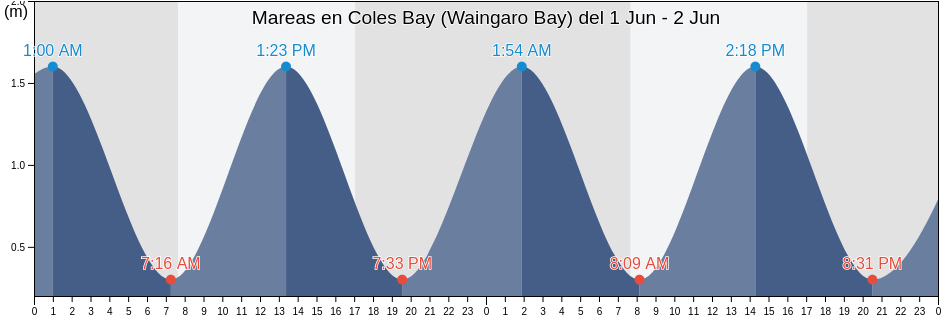 Mareas para hoy en Coles Bay (Waingaro Bay), Marlborough, New Zealand