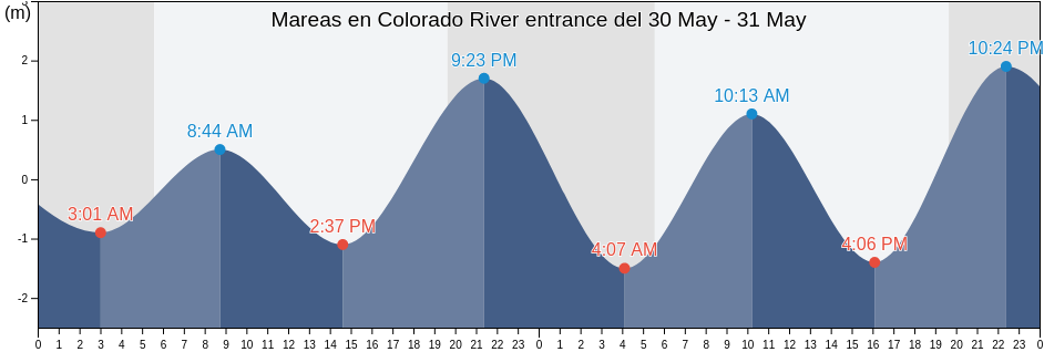 Mareas para hoy en Colorado River entrance, San Luis Río Colorado, Sonora, Mexico