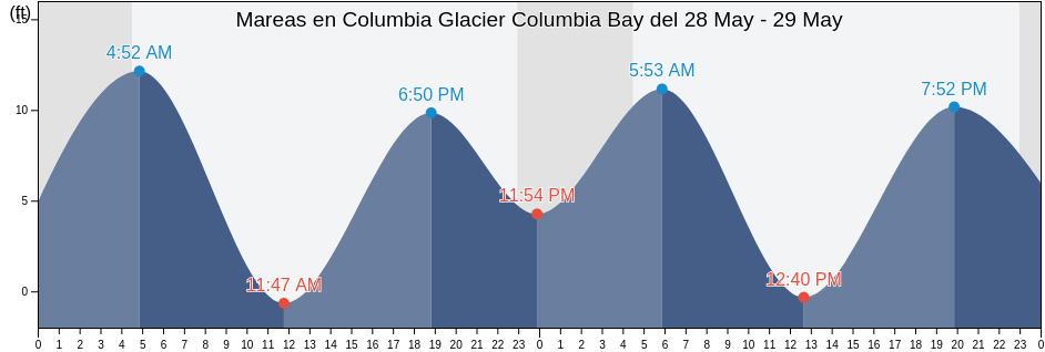Mareas para hoy en Columbia Glacier Columbia Bay, Anchorage Municipality, Alaska, United States