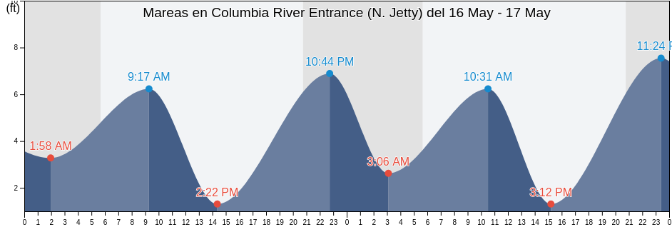 Mareas para hoy en Columbia River Entrance (N. Jetty), Pacific County, Washington, United States