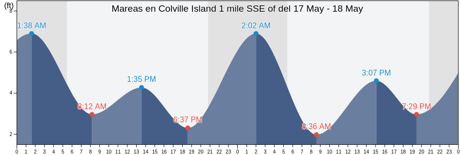 Mareas para hoy en Colville Island 1 mile SSE of, San Juan County, Washington, United States