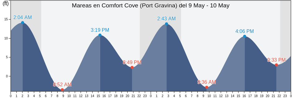Mareas para hoy en Comfort Cove (Port Gravina), Valdez-Cordova Census Area, Alaska, United States
